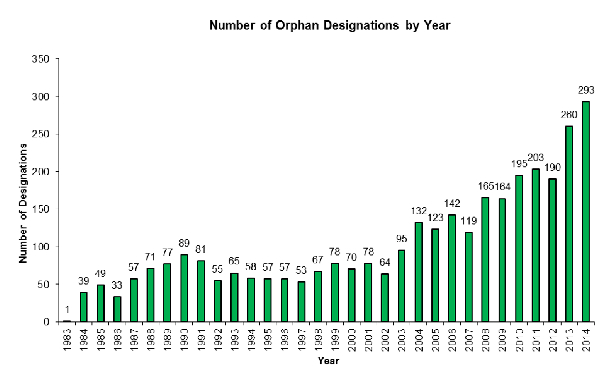 The 2014 Numbers Are In: FDA’s Orphan Drug Program Shatters Records